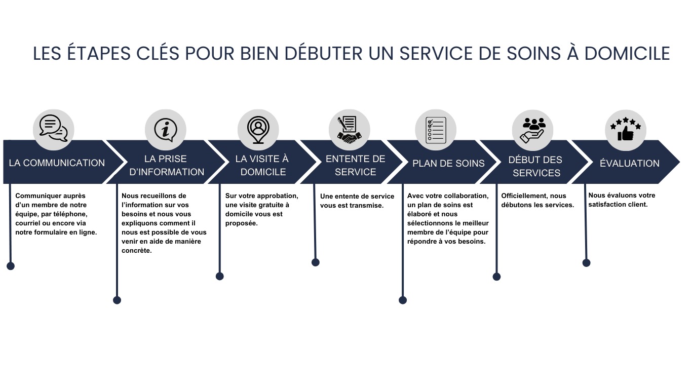 Les étapes clés pour bien débuter un service de soutien à domicile (1)
